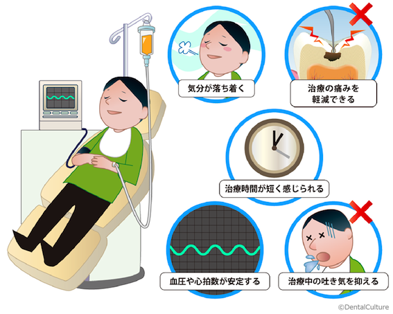 静脈内鎮静法